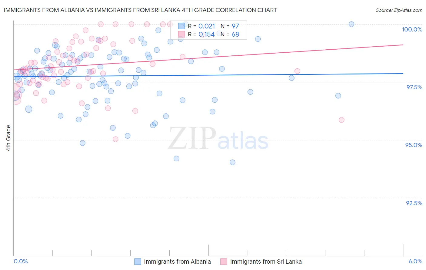 Immigrants from Albania vs Immigrants from Sri Lanka 4th Grade