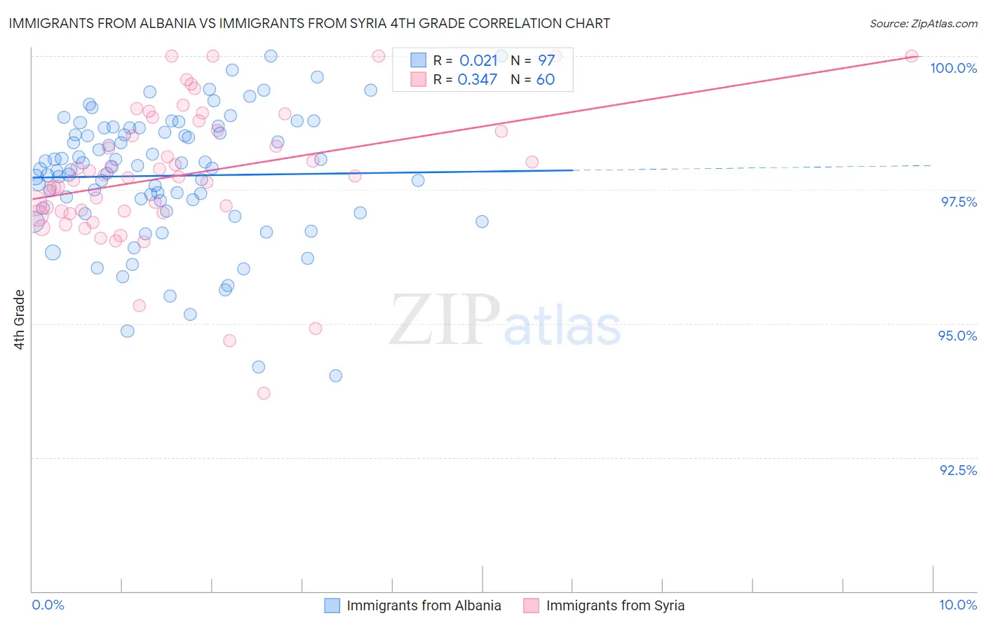 Immigrants from Albania vs Immigrants from Syria 4th Grade