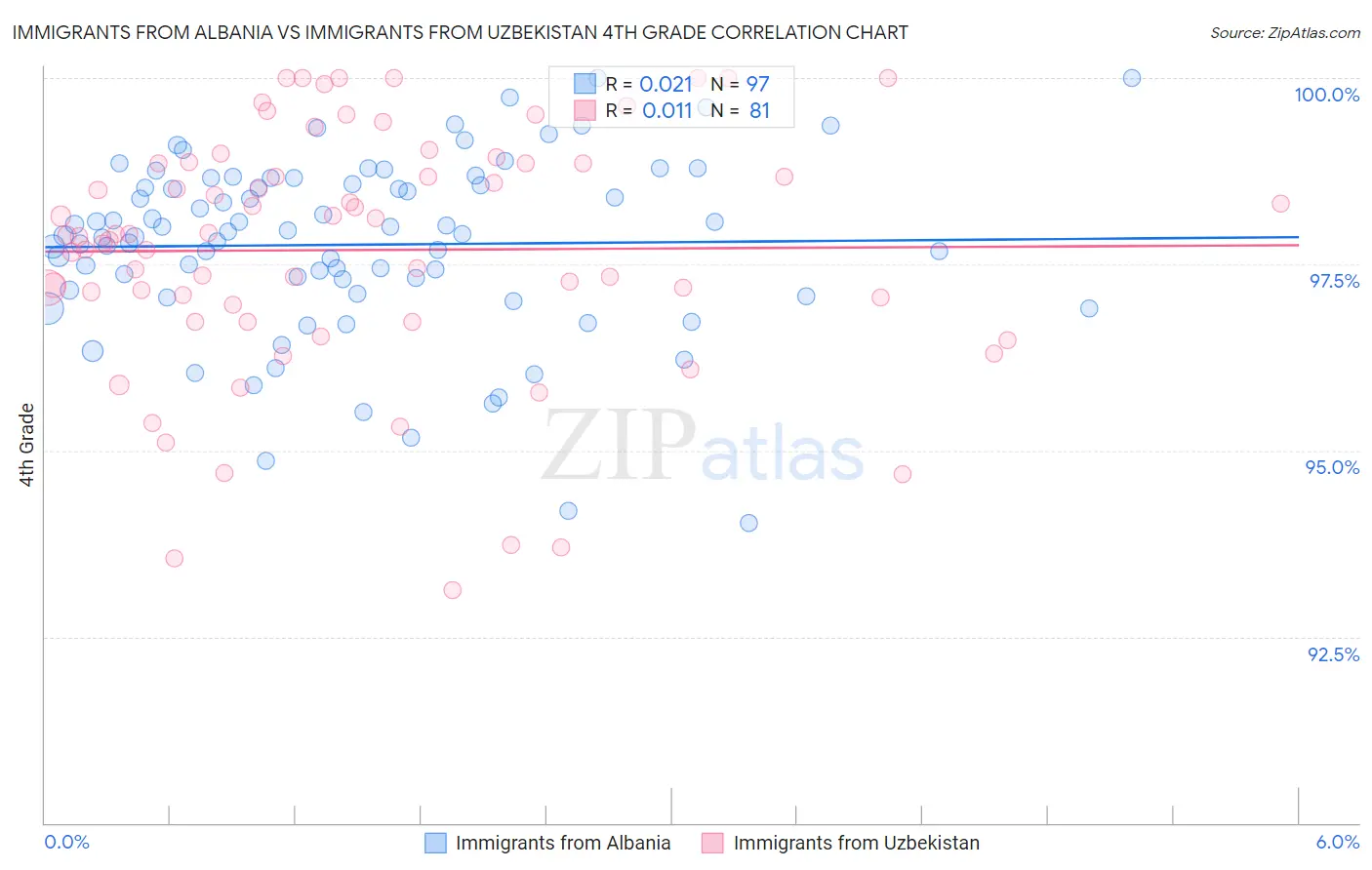 Immigrants from Albania vs Immigrants from Uzbekistan 4th Grade