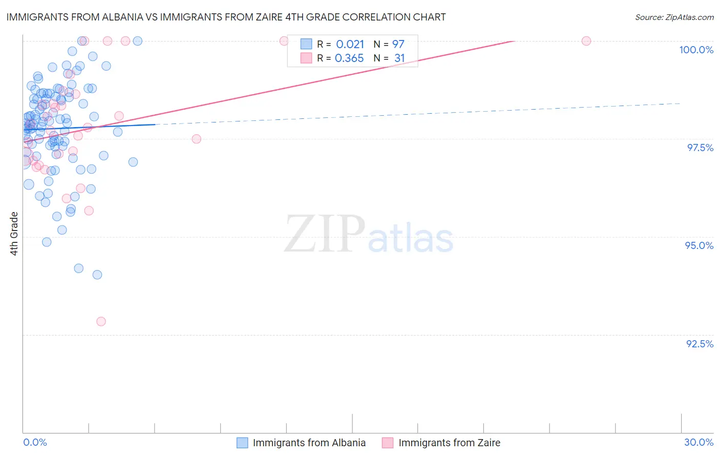 Immigrants from Albania vs Immigrants from Zaire 4th Grade