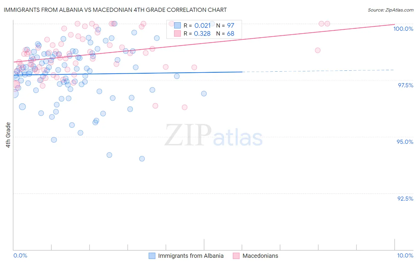 Immigrants from Albania vs Macedonian 4th Grade