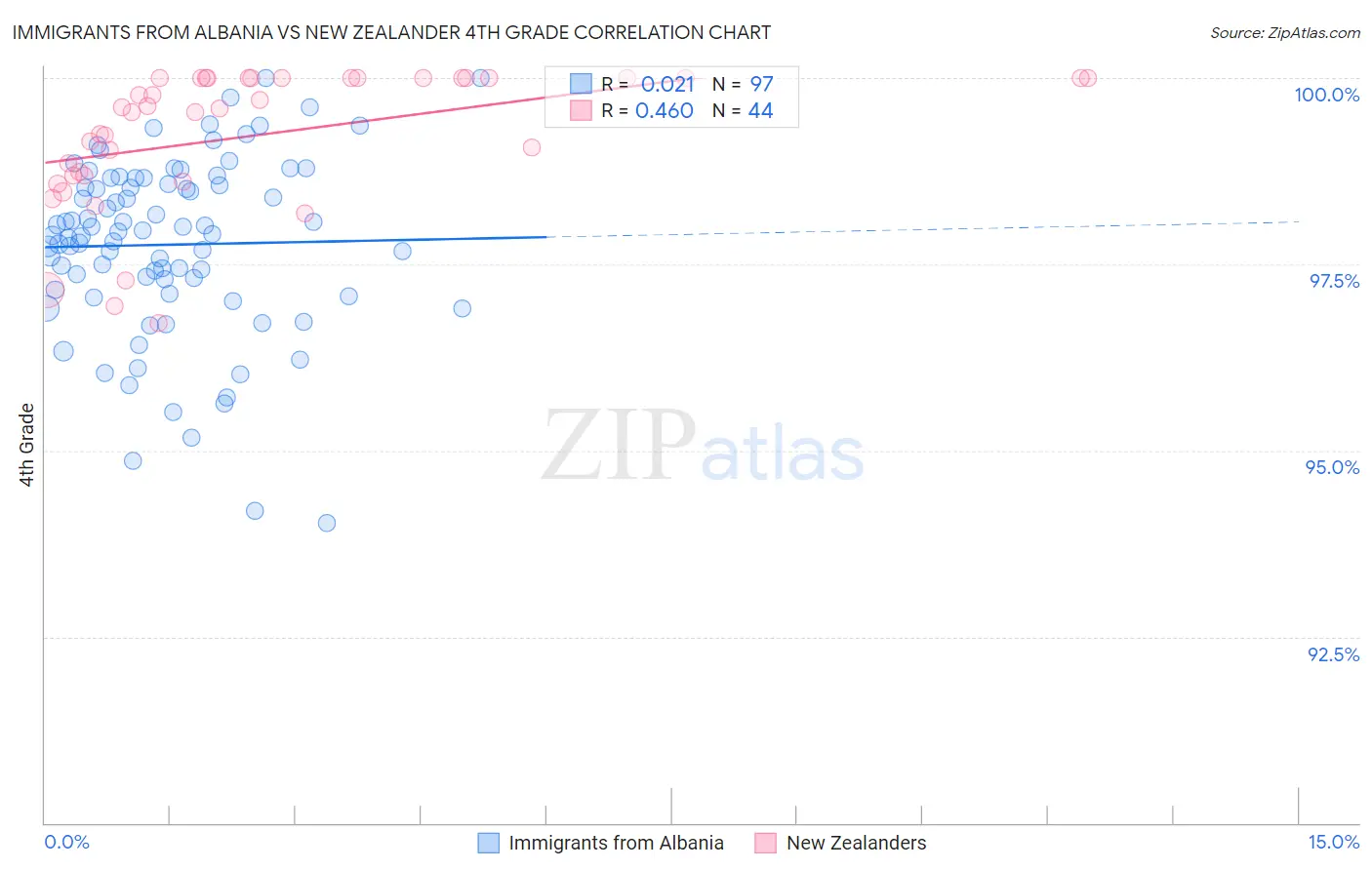 Immigrants from Albania vs New Zealander 4th Grade