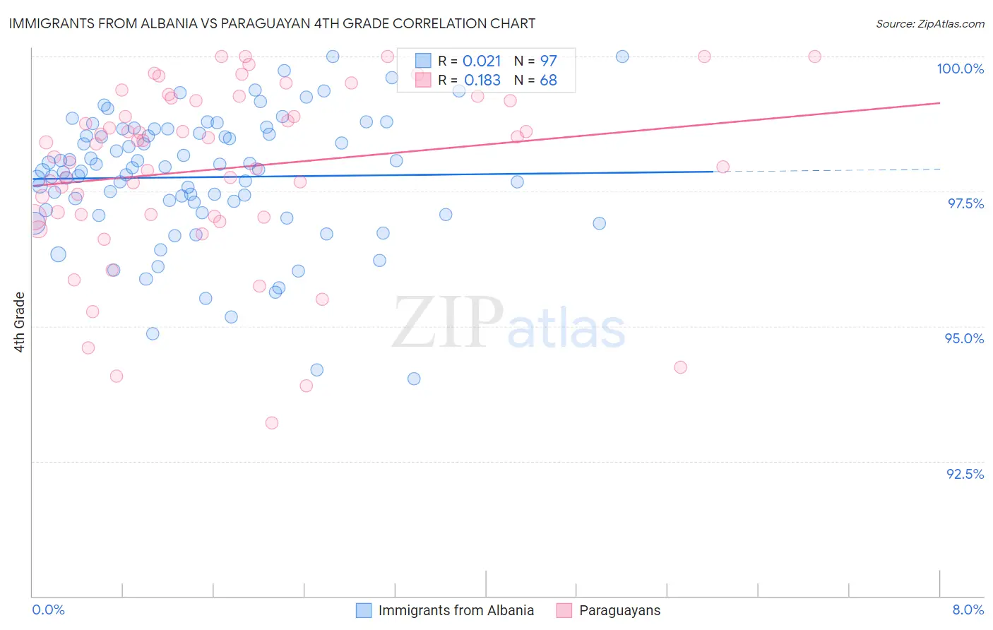 Immigrants from Albania vs Paraguayan 4th Grade