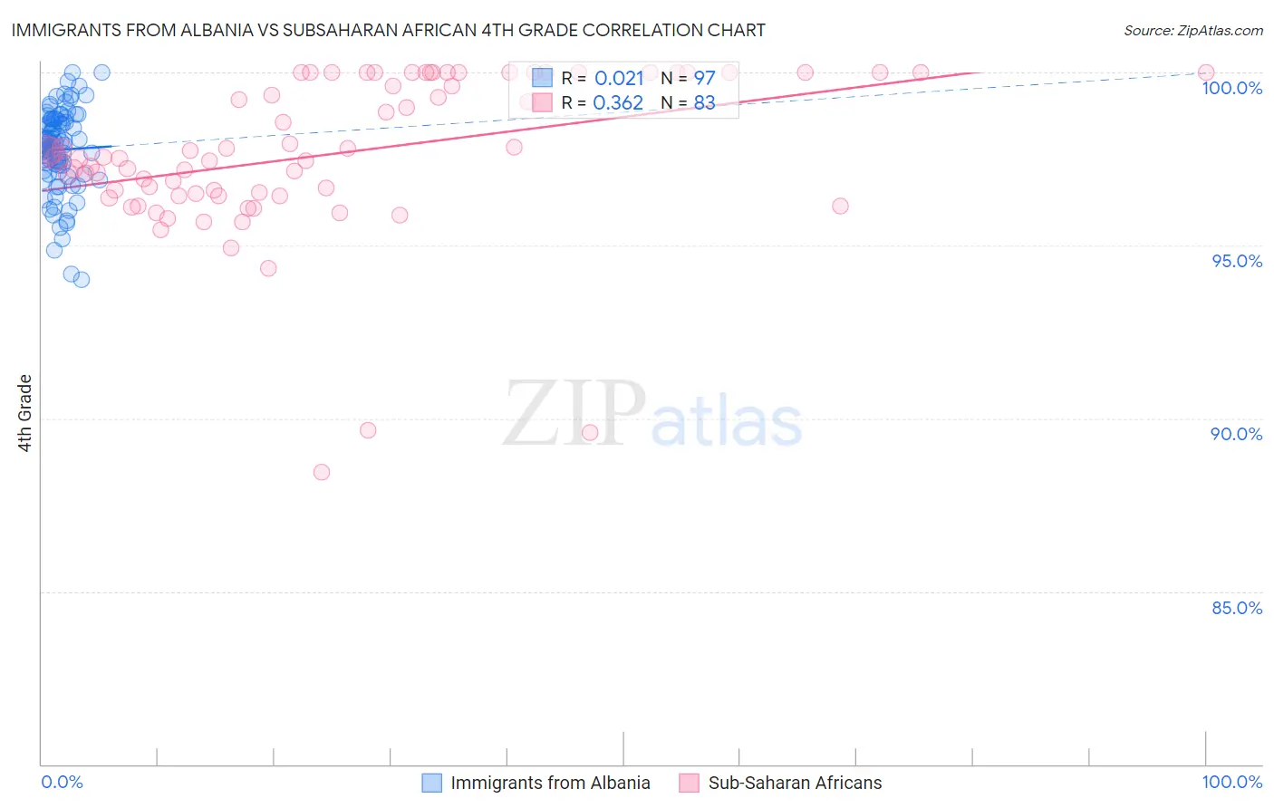 Immigrants from Albania vs Subsaharan African 4th Grade