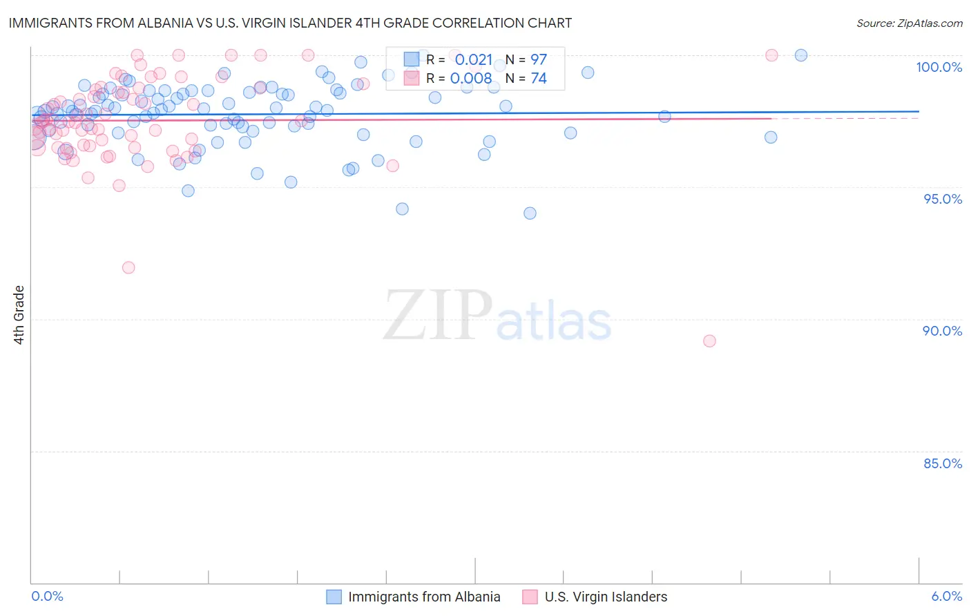 Immigrants from Albania vs U.S. Virgin Islander 4th Grade