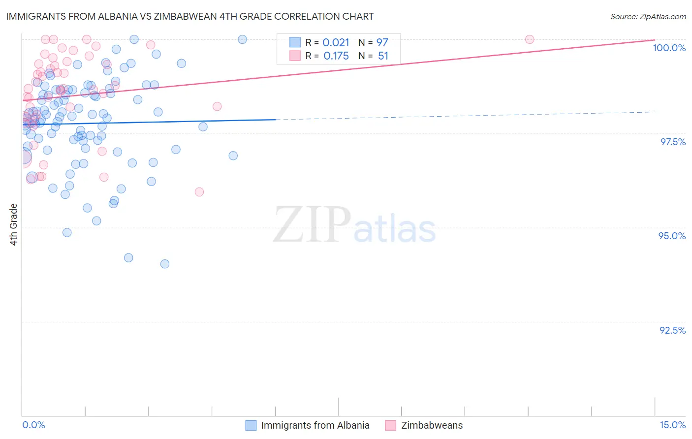 Immigrants from Albania vs Zimbabwean 4th Grade
