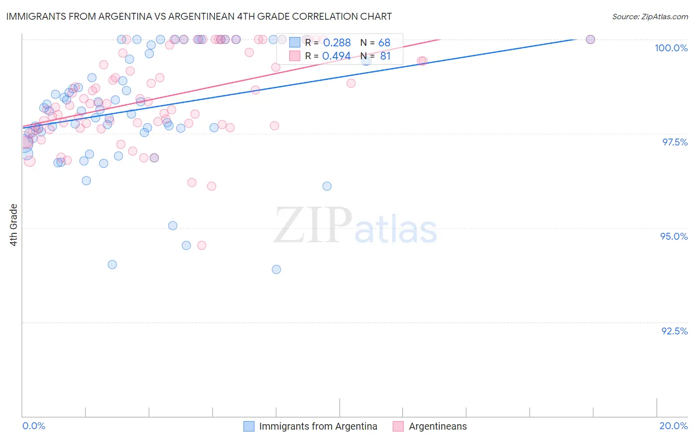 Immigrants from Argentina vs Argentinean 4th Grade