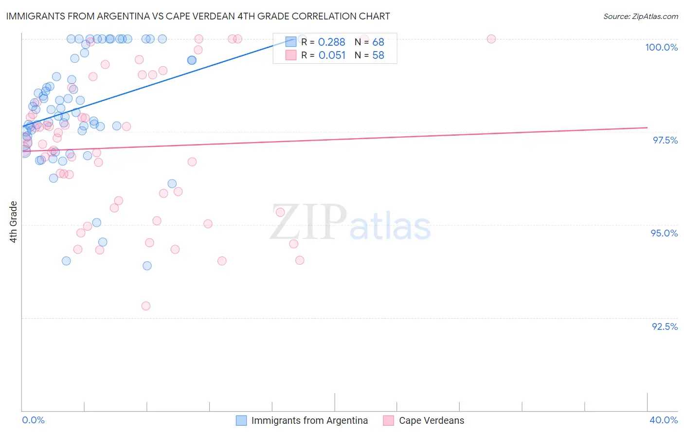 Immigrants from Argentina vs Cape Verdean 4th Grade