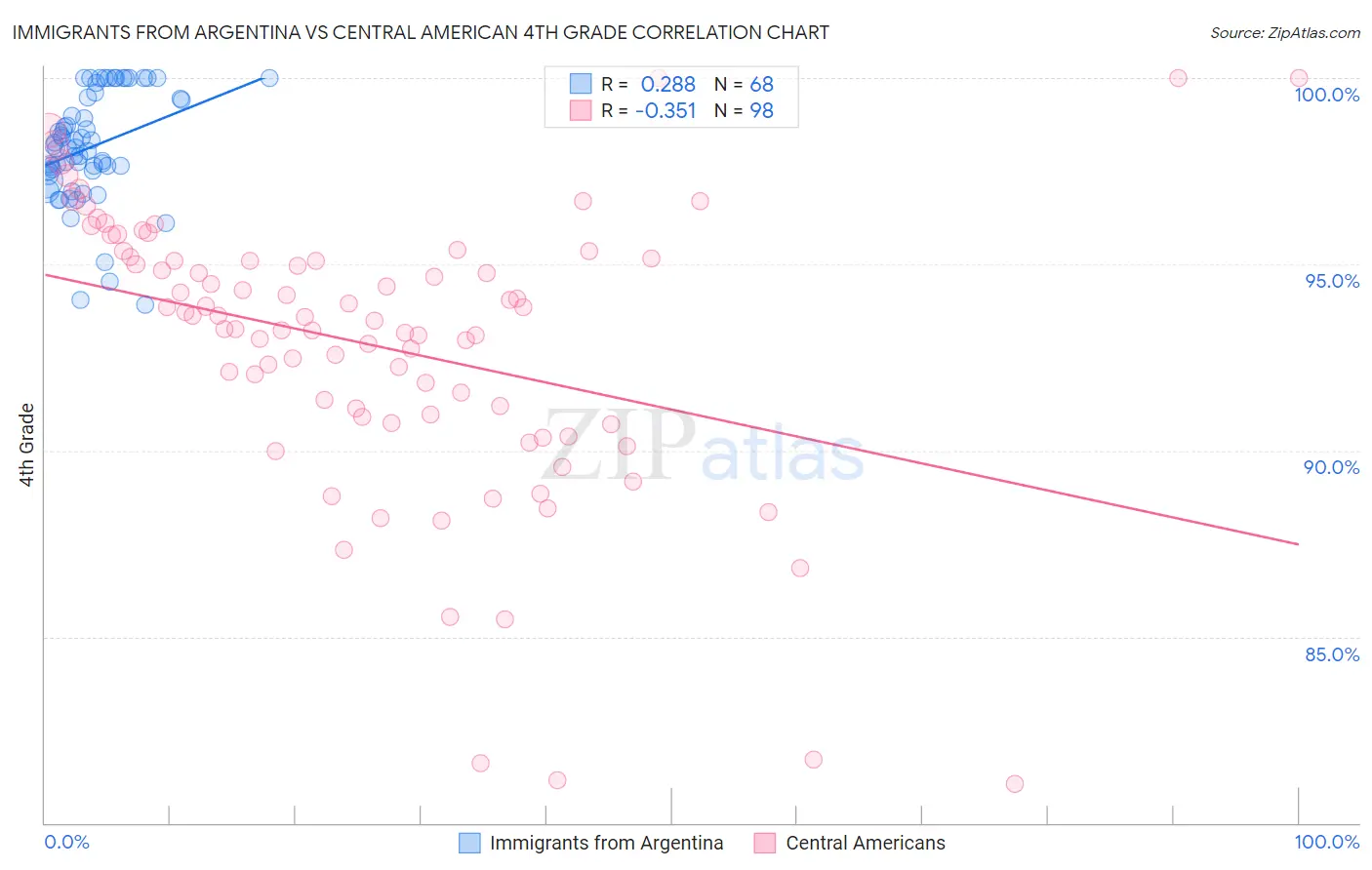 Immigrants from Argentina vs Central American 4th Grade