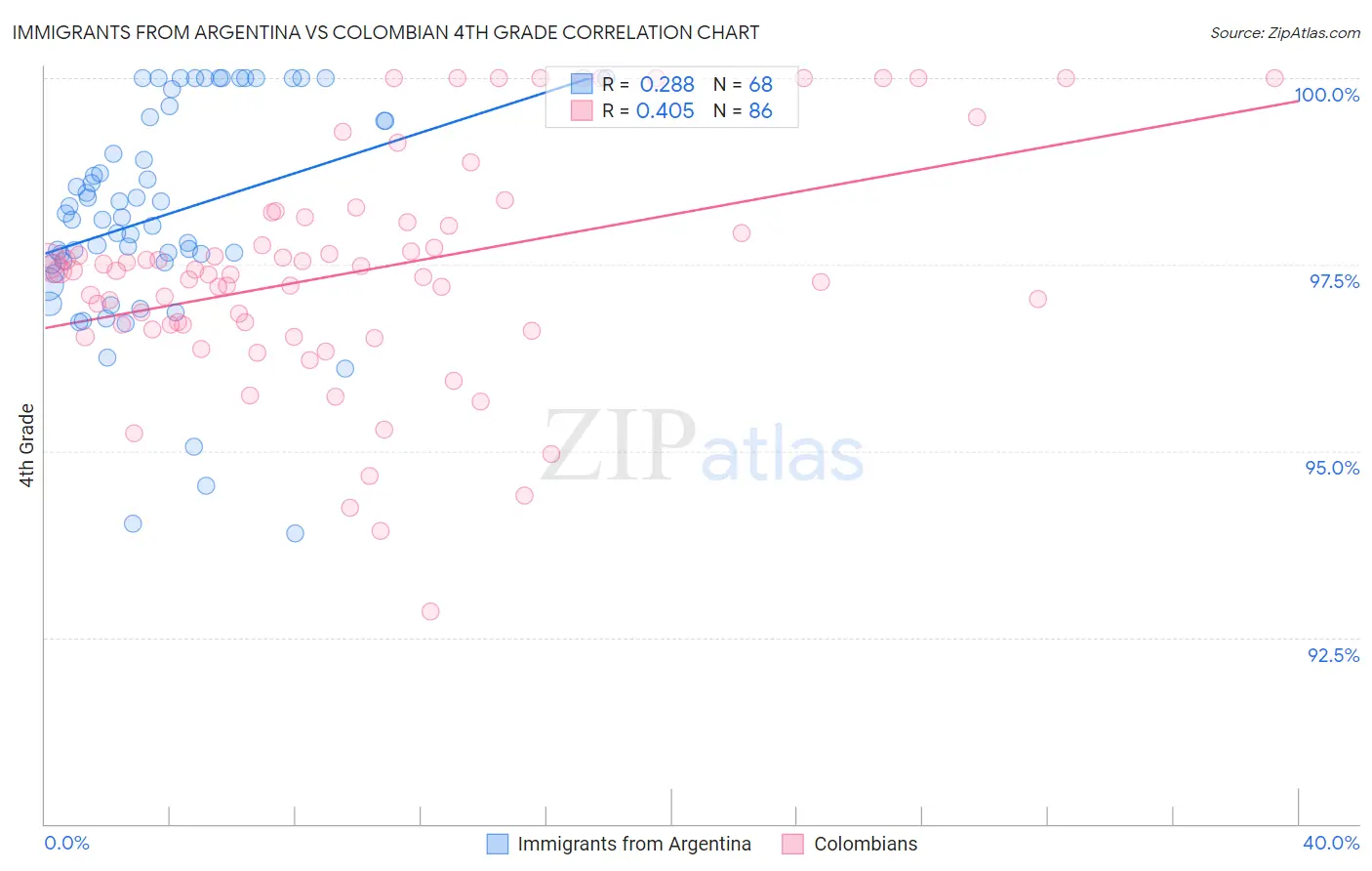 Immigrants from Argentina vs Colombian 4th Grade