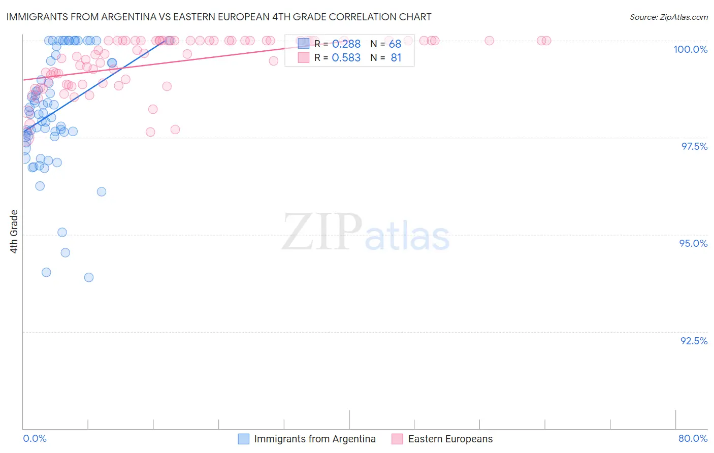 Immigrants from Argentina vs Eastern European 4th Grade