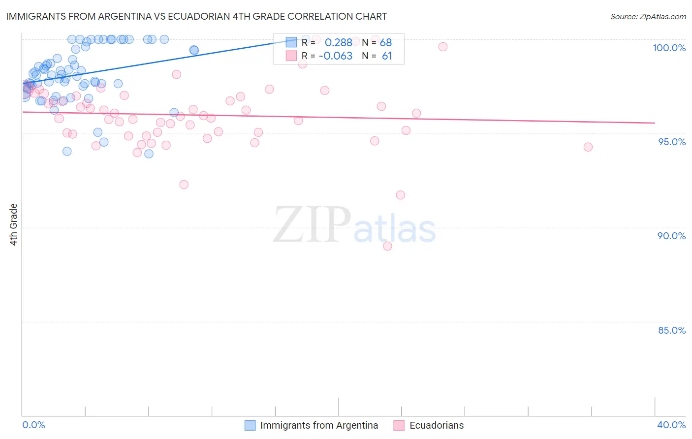 Immigrants from Argentina vs Ecuadorian 4th Grade