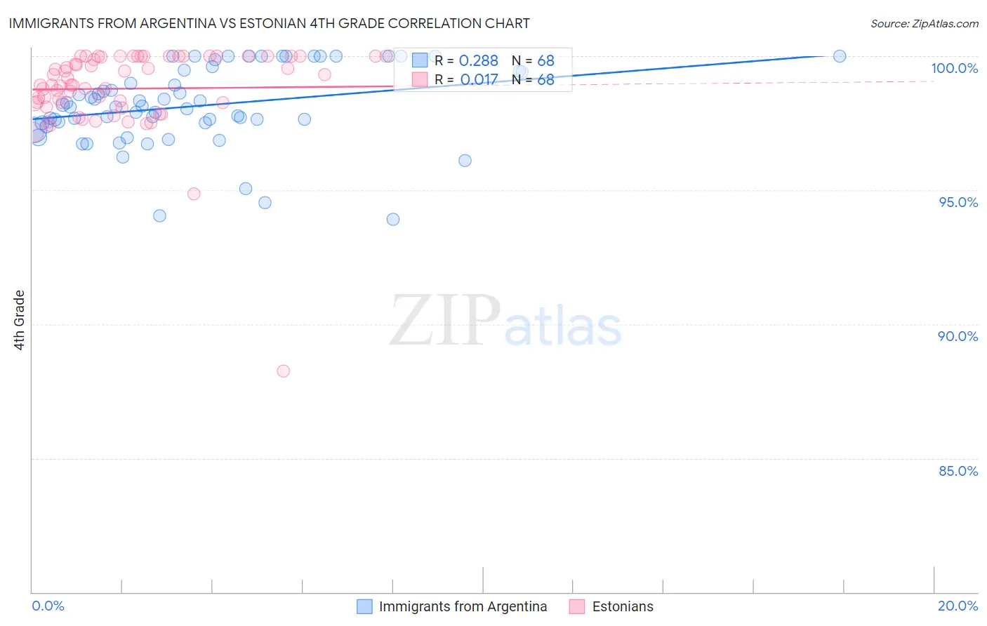 Immigrants from Argentina vs Estonian 4th Grade