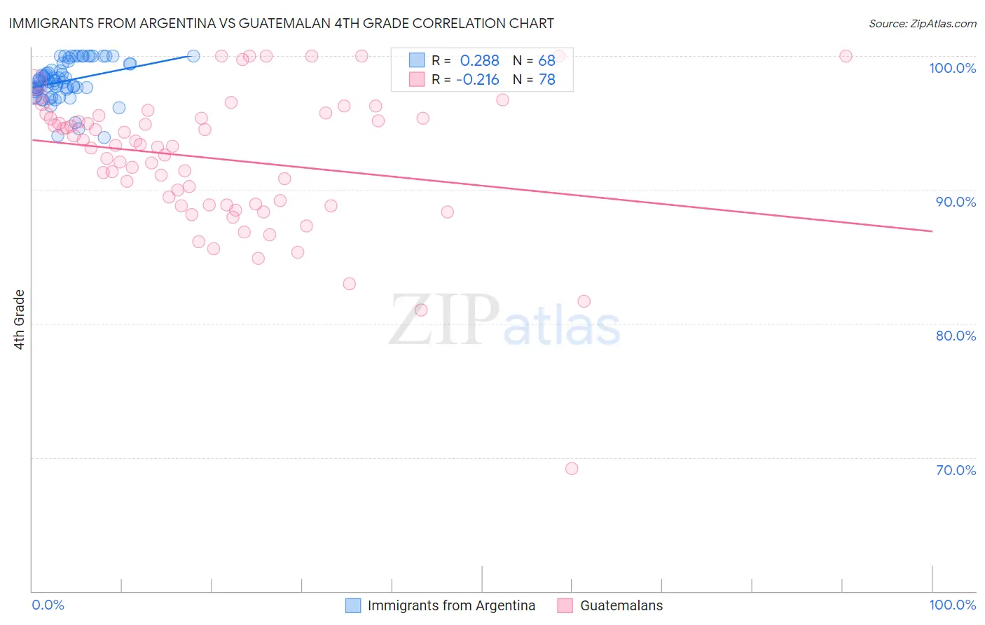 Immigrants from Argentina vs Guatemalan 4th Grade