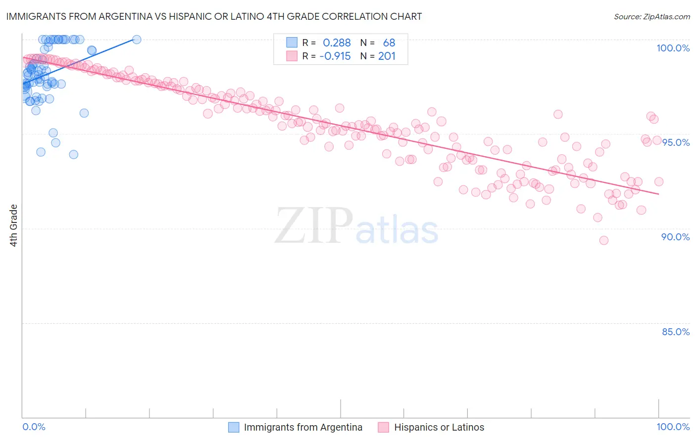 Immigrants from Argentina vs Hispanic or Latino 4th Grade