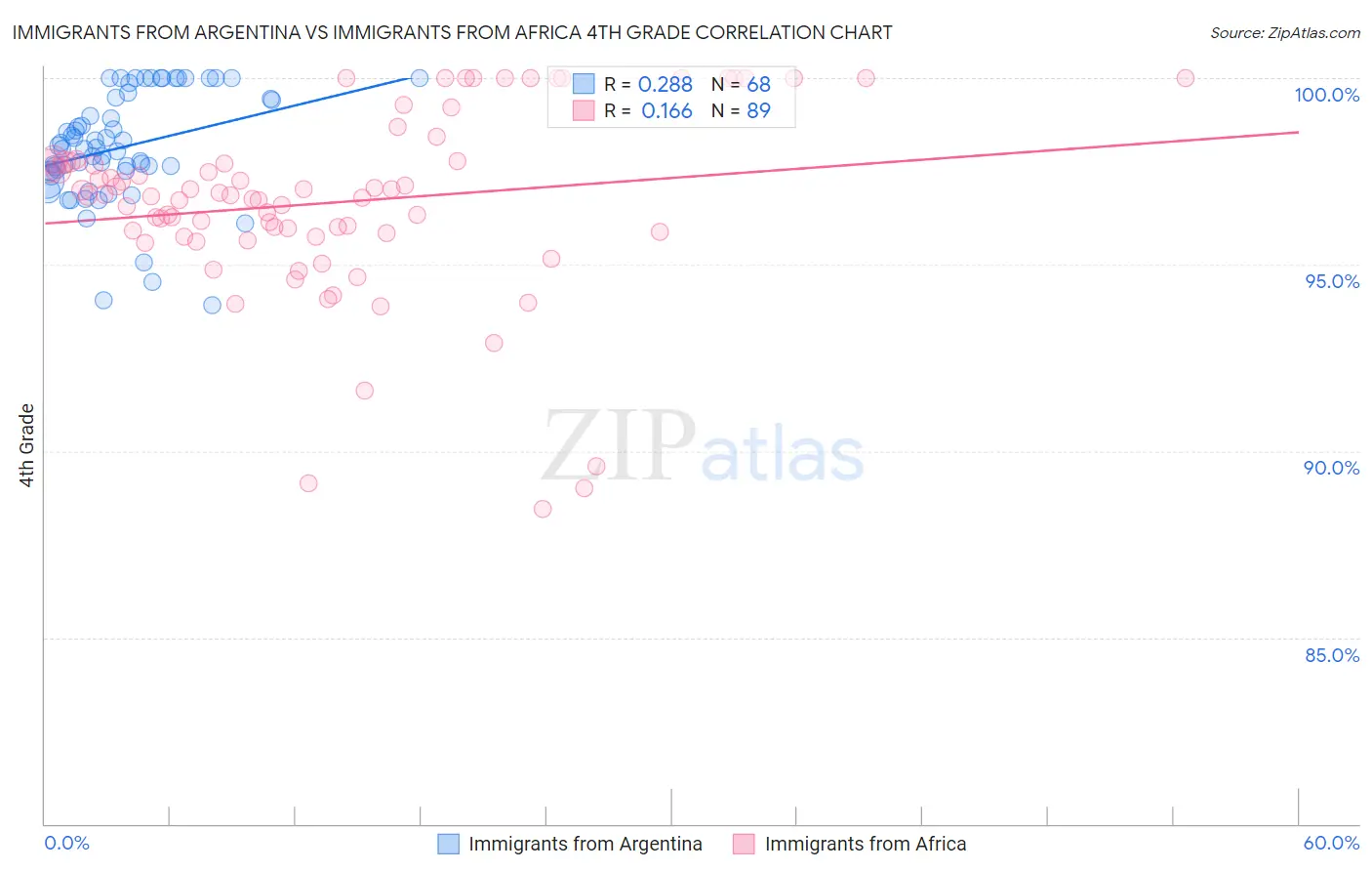 Immigrants from Argentina vs Immigrants from Africa 4th Grade