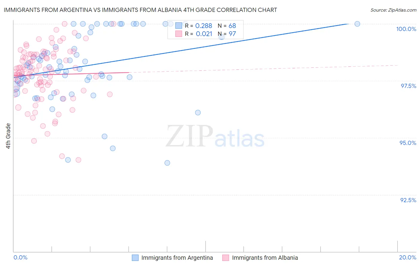 Immigrants from Argentina vs Immigrants from Albania 4th Grade