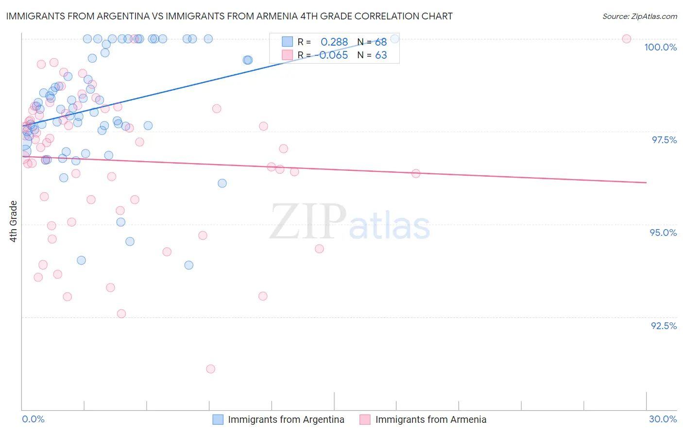Immigrants from Argentina vs Immigrants from Armenia 4th Grade