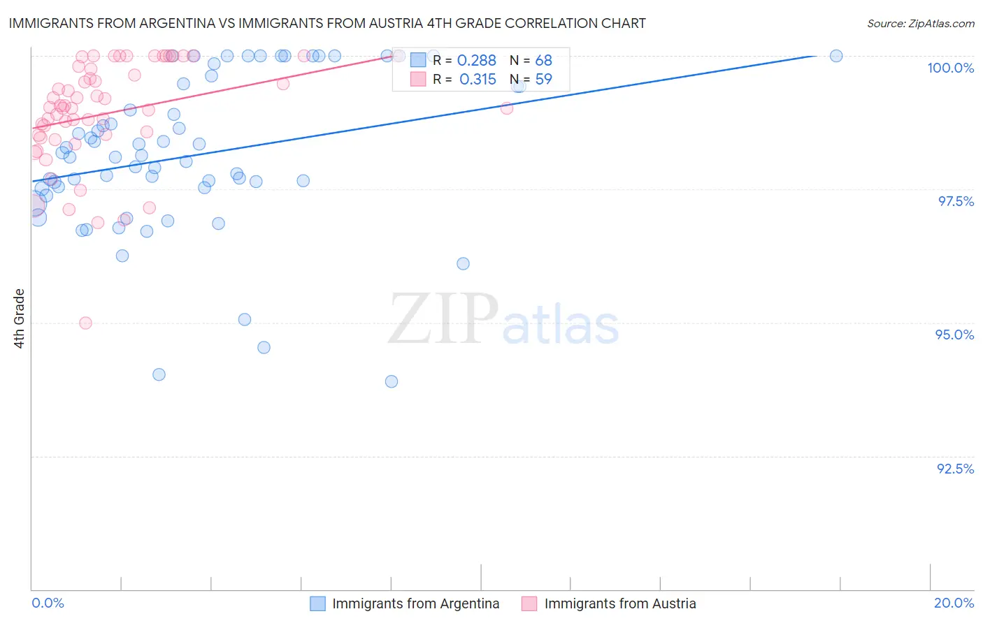 Immigrants from Argentina vs Immigrants from Austria 4th Grade