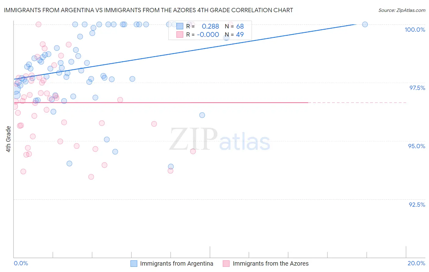 Immigrants from Argentina vs Immigrants from the Azores 4th Grade