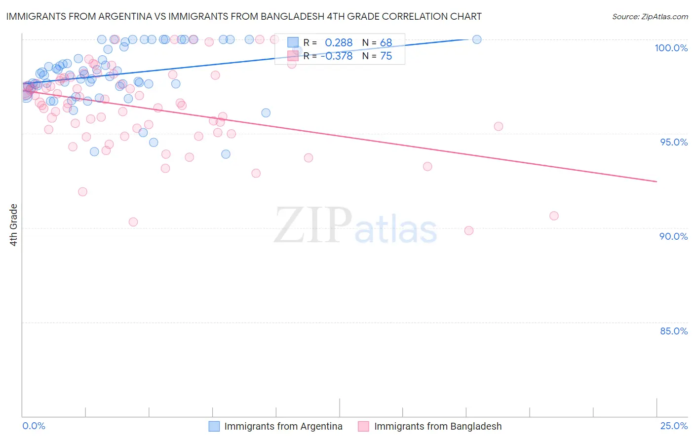Immigrants from Argentina vs Immigrants from Bangladesh 4th Grade