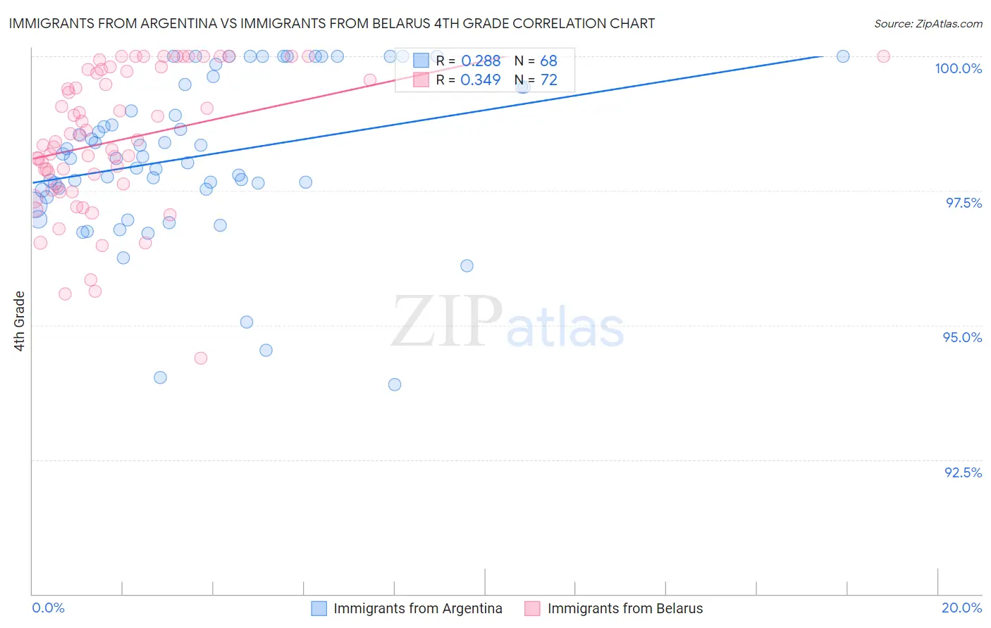 Immigrants from Argentina vs Immigrants from Belarus 4th Grade