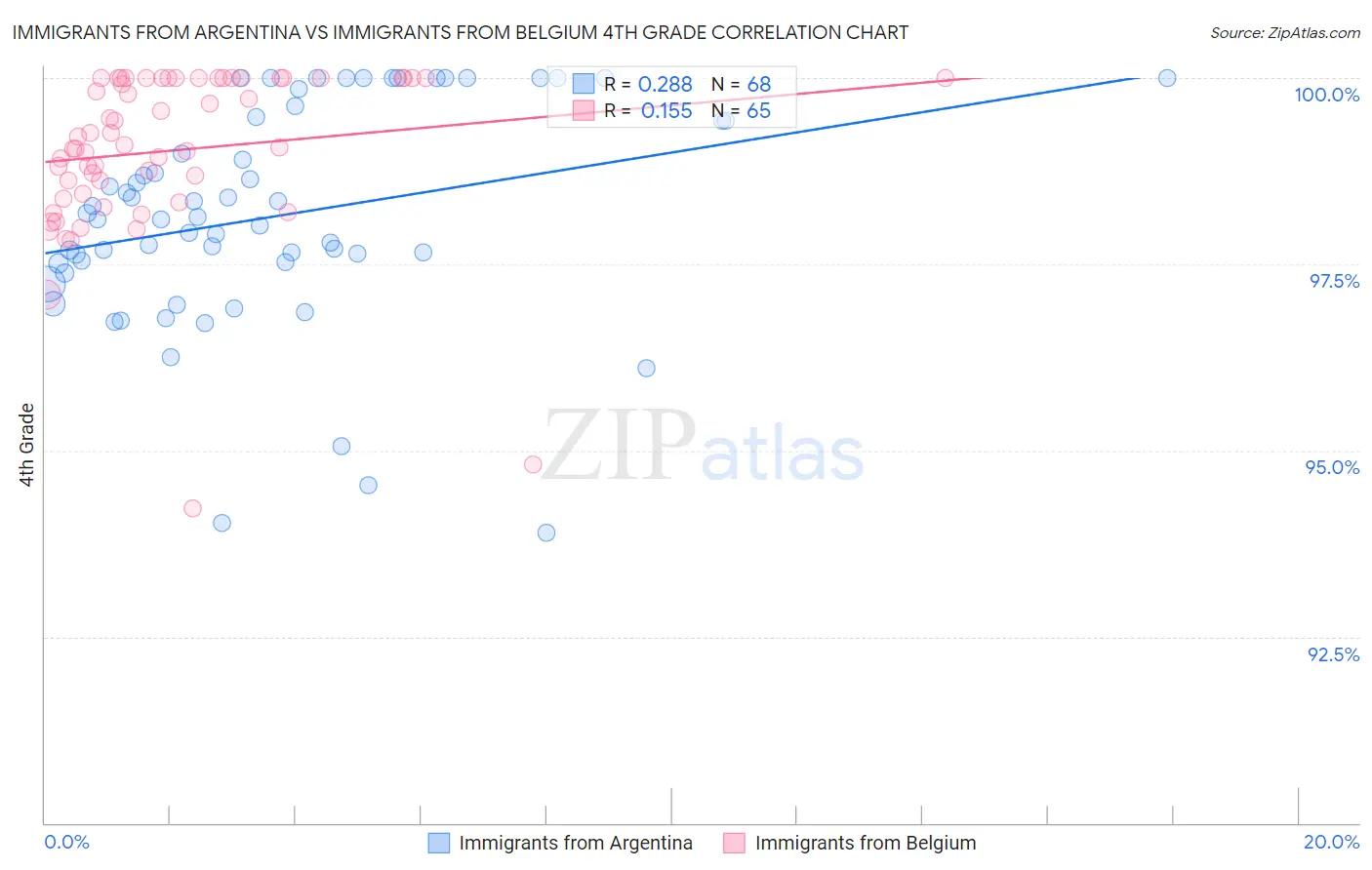 Immigrants from Argentina vs Immigrants from Belgium 4th Grade