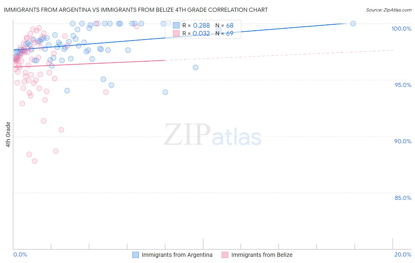 Immigrants from Argentina vs Immigrants from Belize 4th Grade