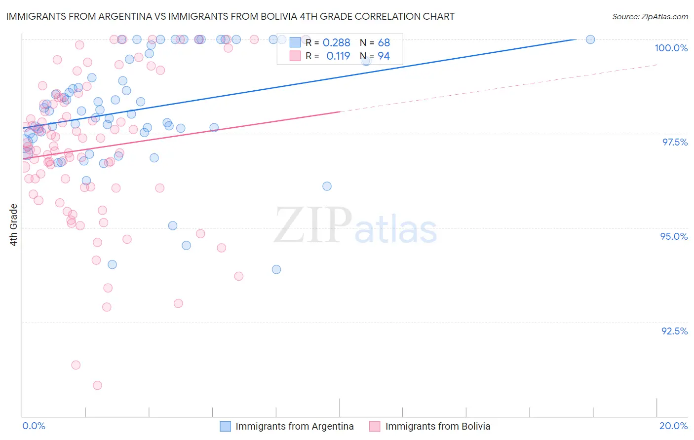 Immigrants from Argentina vs Immigrants from Bolivia 4th Grade