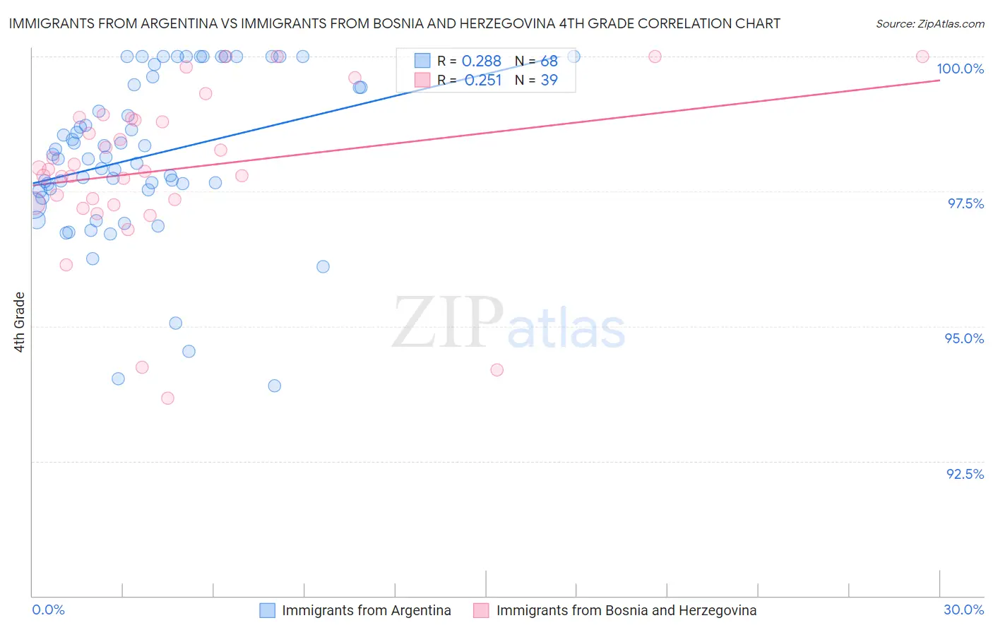Immigrants from Argentina vs Immigrants from Bosnia and Herzegovina 4th Grade