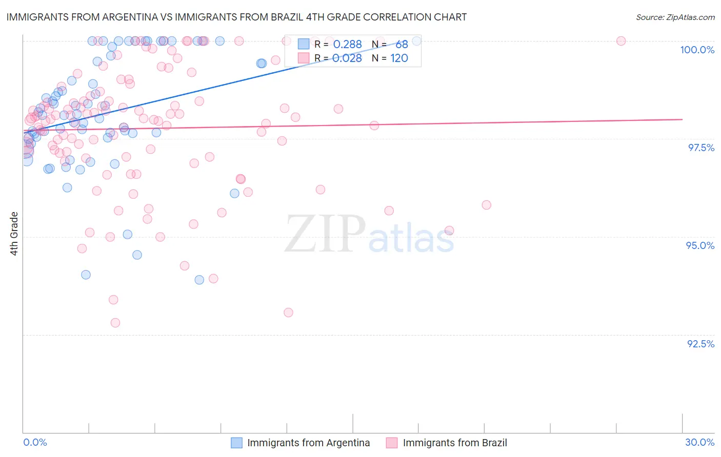 Immigrants from Argentina vs Immigrants from Brazil 4th Grade
