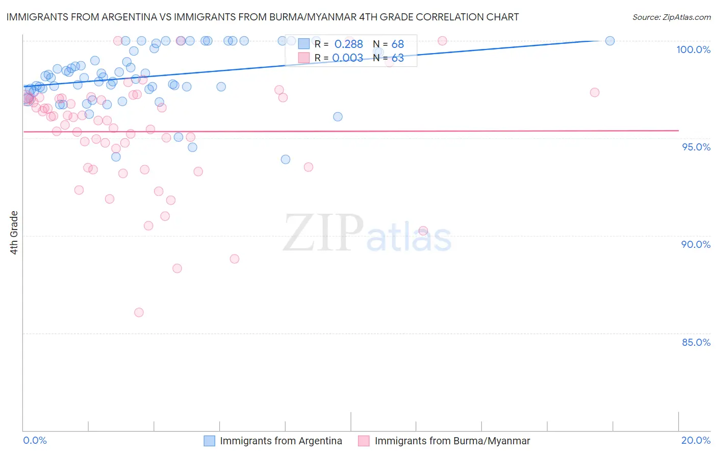 Immigrants from Argentina vs Immigrants from Burma/Myanmar 4th Grade