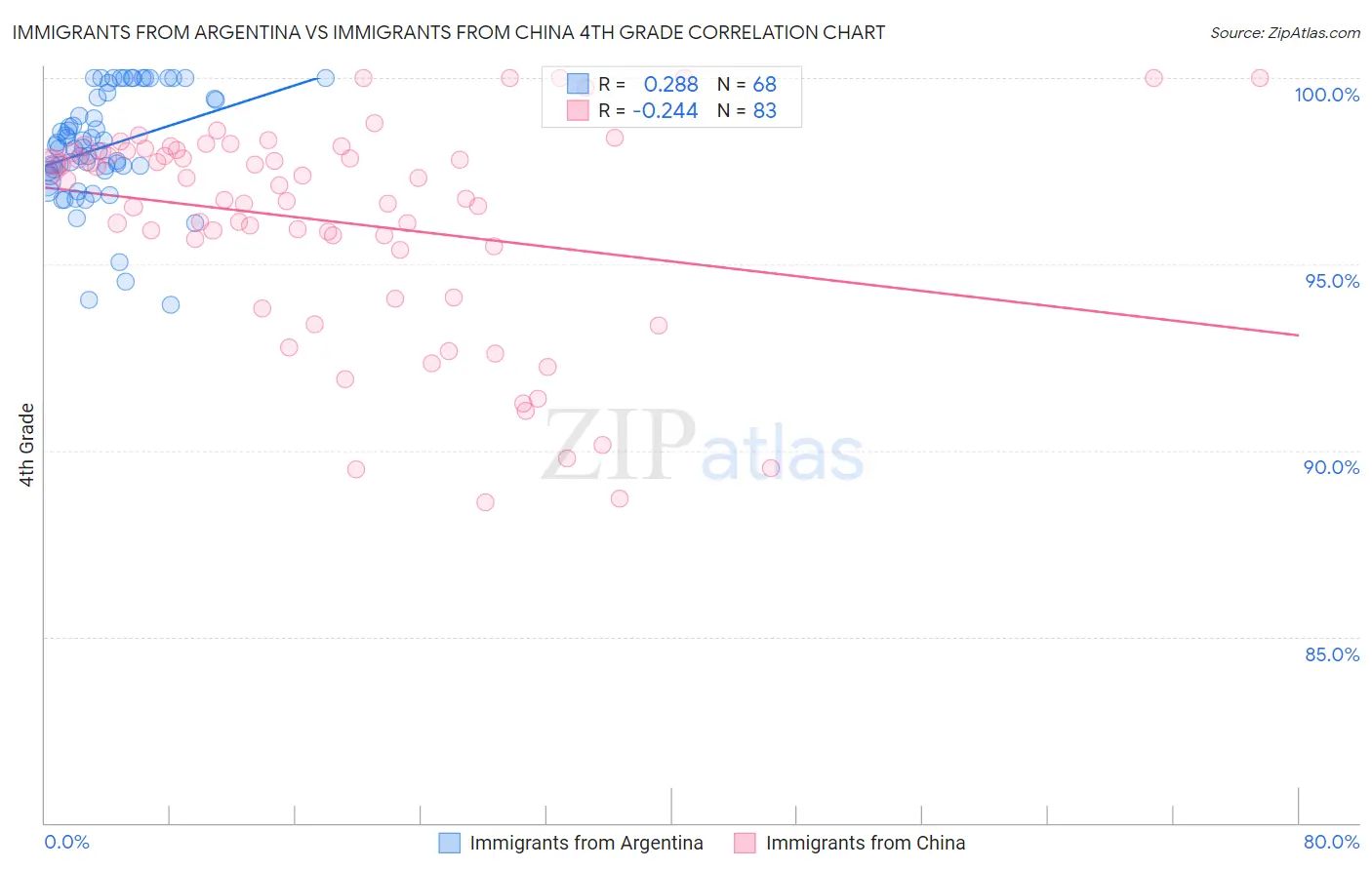 Immigrants from Argentina vs Immigrants from China 4th Grade