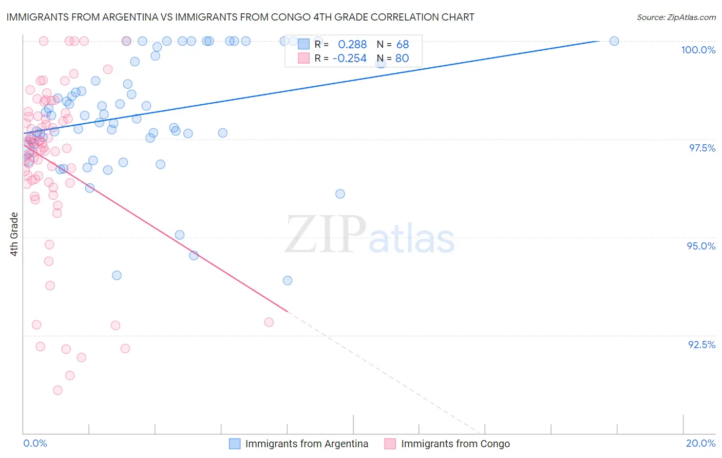 Immigrants from Argentina vs Immigrants from Congo 4th Grade