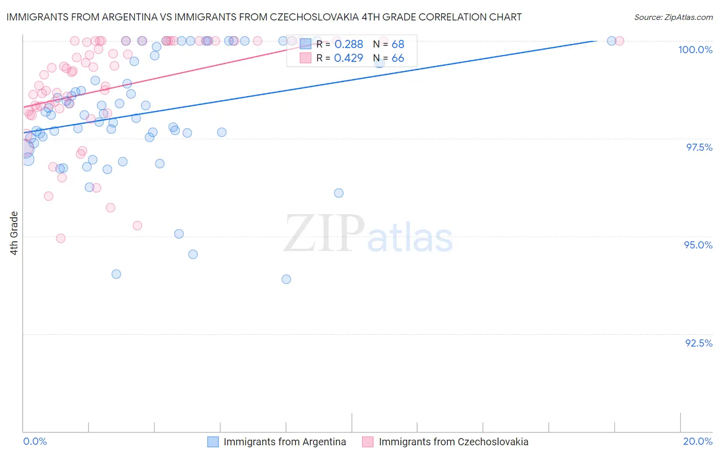 Immigrants from Argentina vs Immigrants from Czechoslovakia 4th Grade