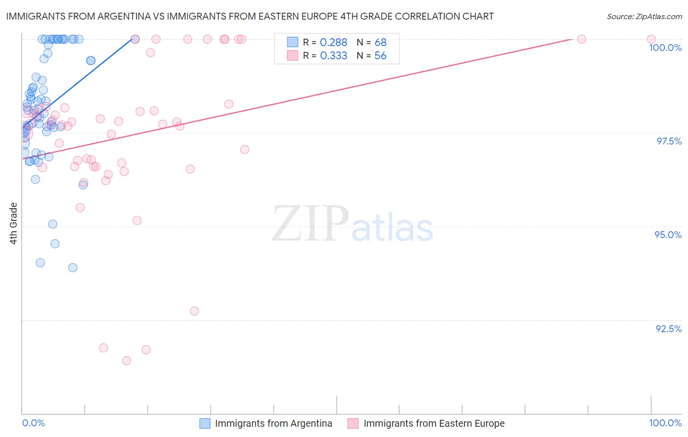 Immigrants from Argentina vs Immigrants from Eastern Europe 4th Grade