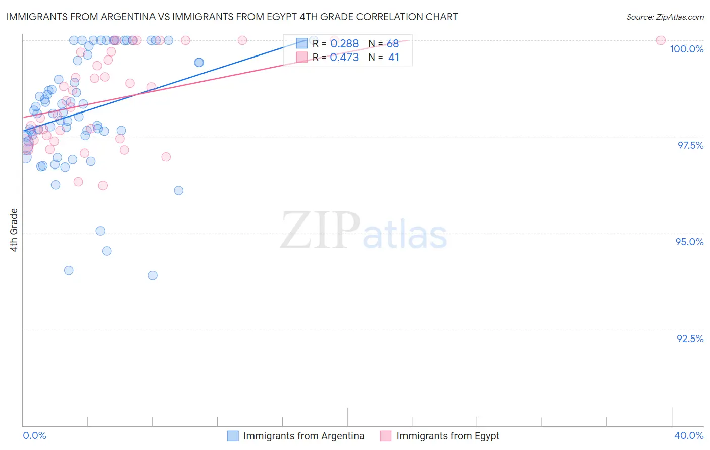 Immigrants from Argentina vs Immigrants from Egypt 4th Grade