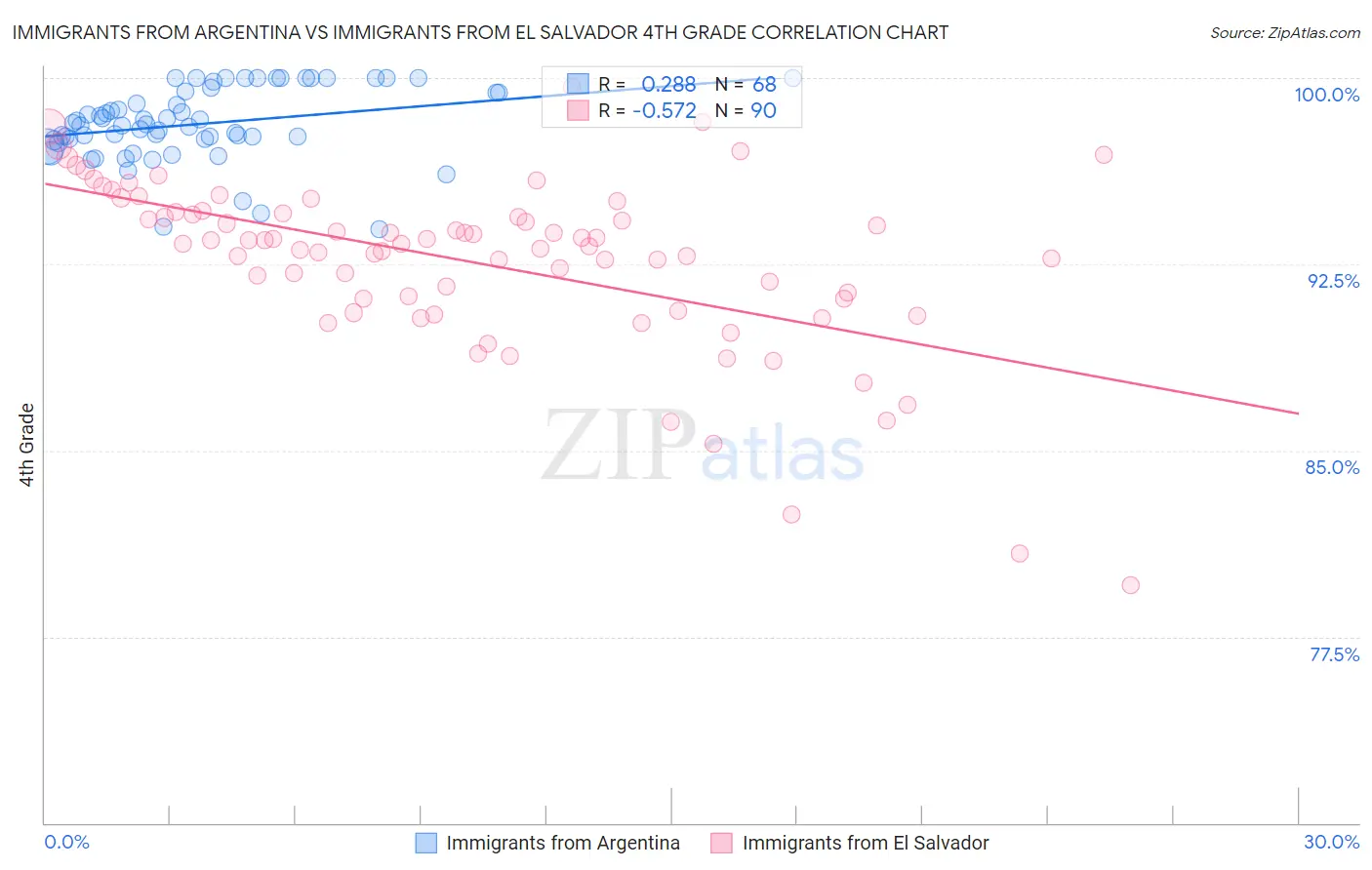 Immigrants from Argentina vs Immigrants from El Salvador 4th Grade