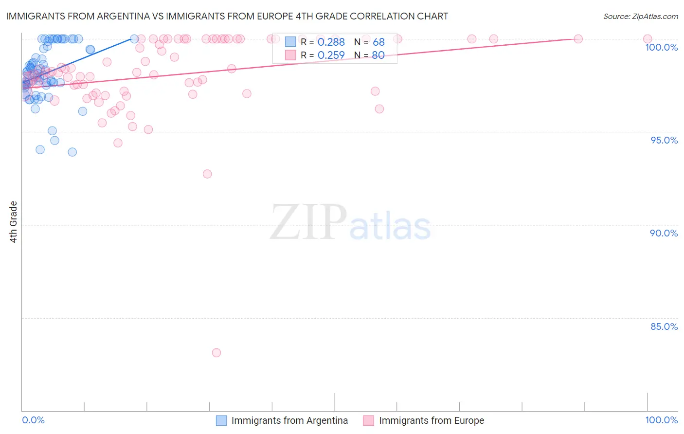 Immigrants from Argentina vs Immigrants from Europe 4th Grade