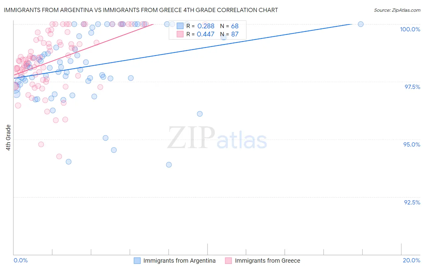 Immigrants from Argentina vs Immigrants from Greece 4th Grade