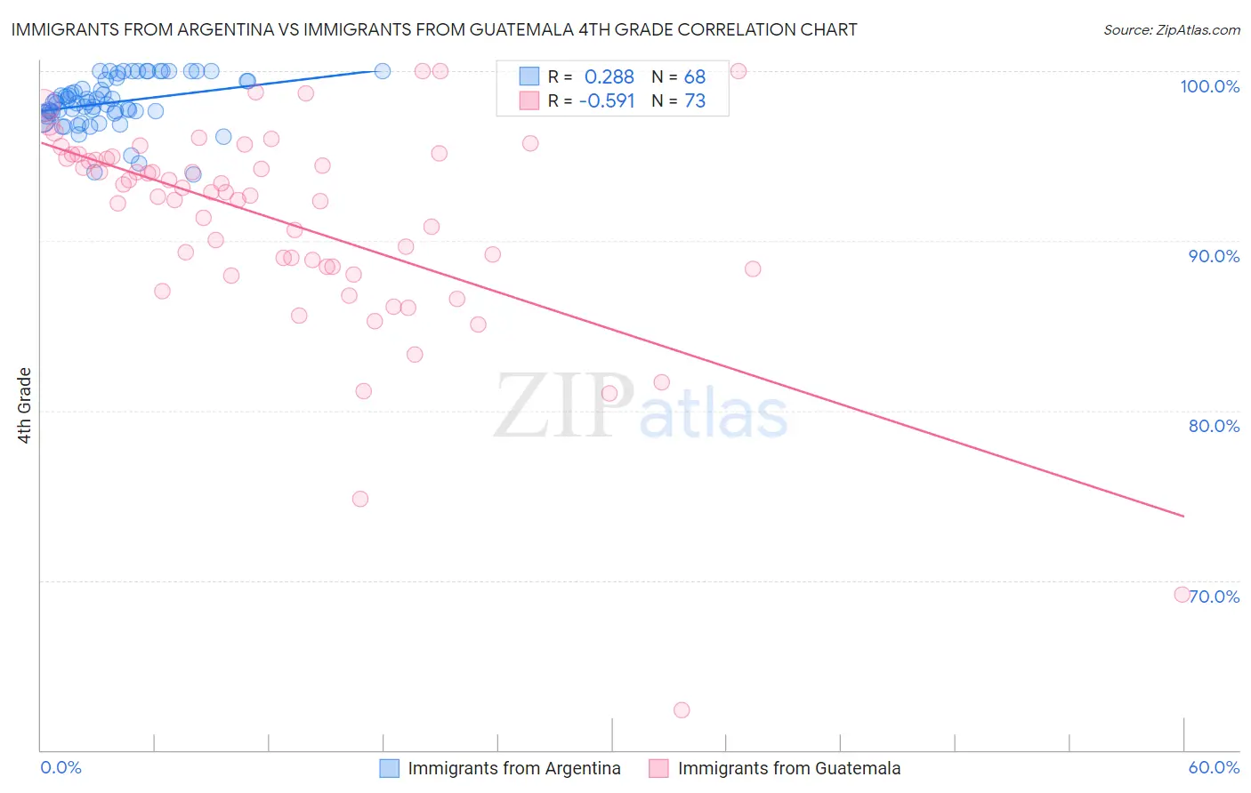 Immigrants from Argentina vs Immigrants from Guatemala 4th Grade