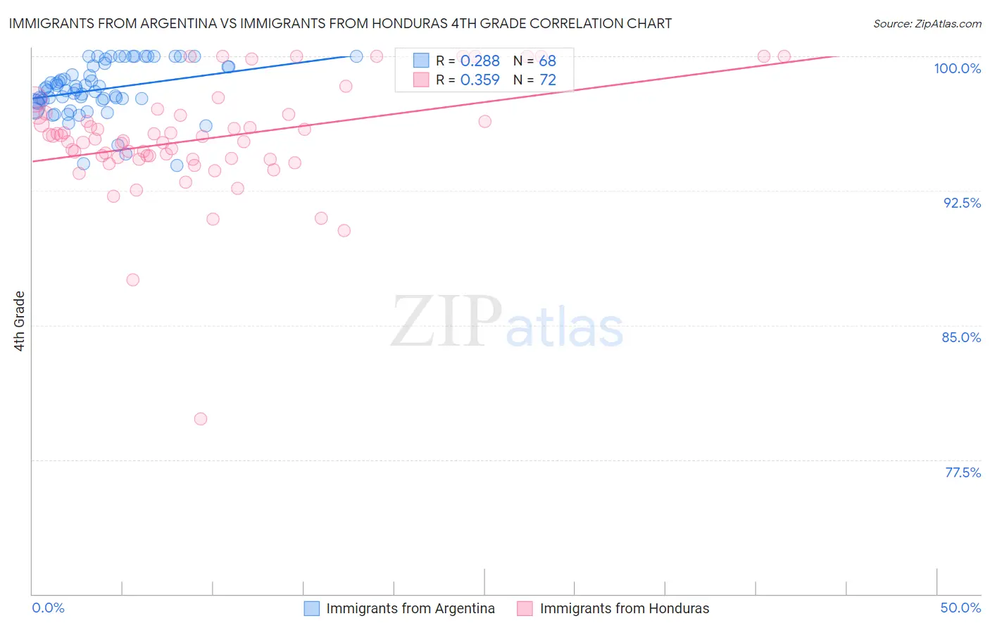 Immigrants from Argentina vs Immigrants from Honduras 4th Grade