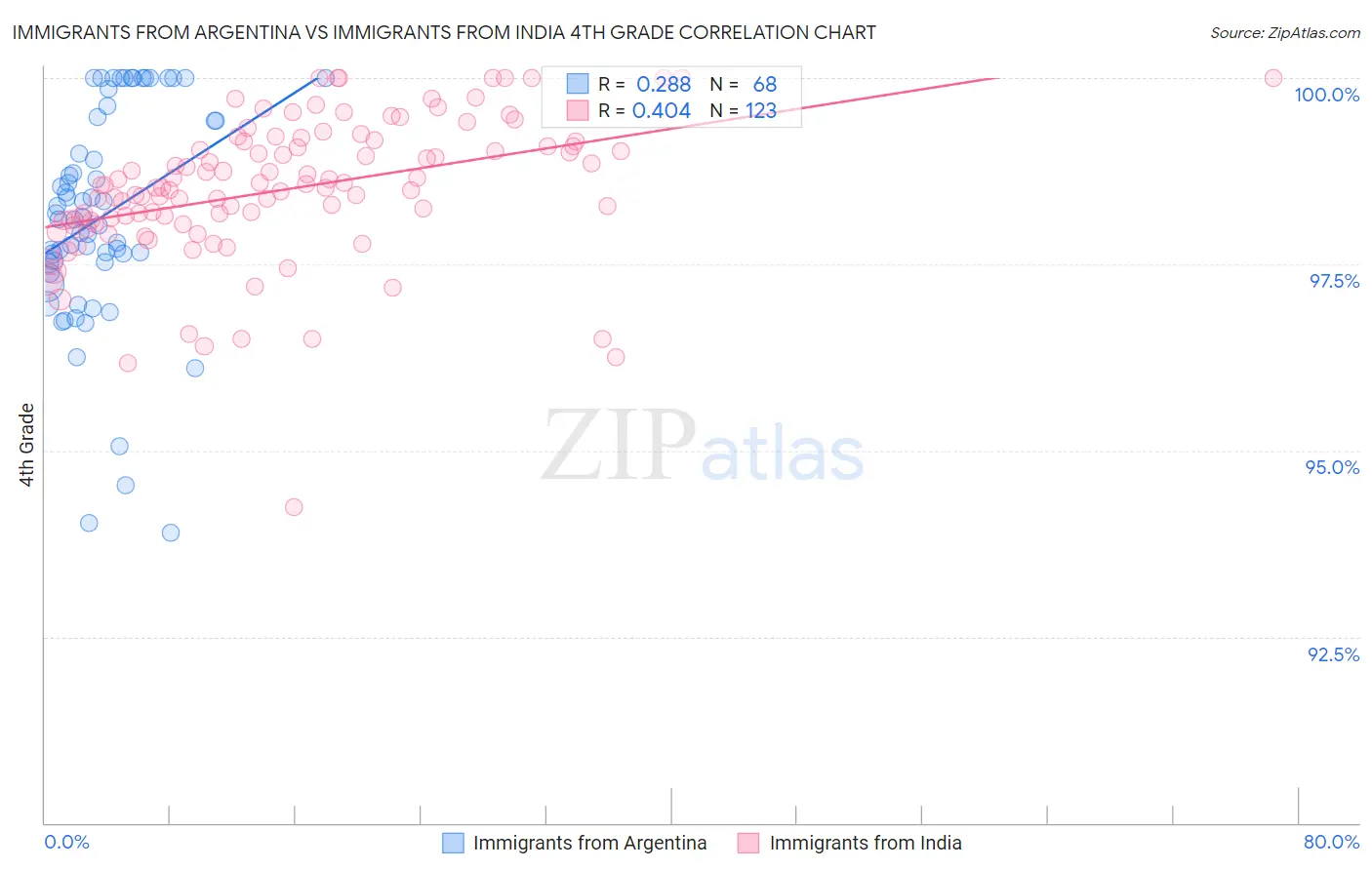 Immigrants from Argentina vs Immigrants from India 4th Grade