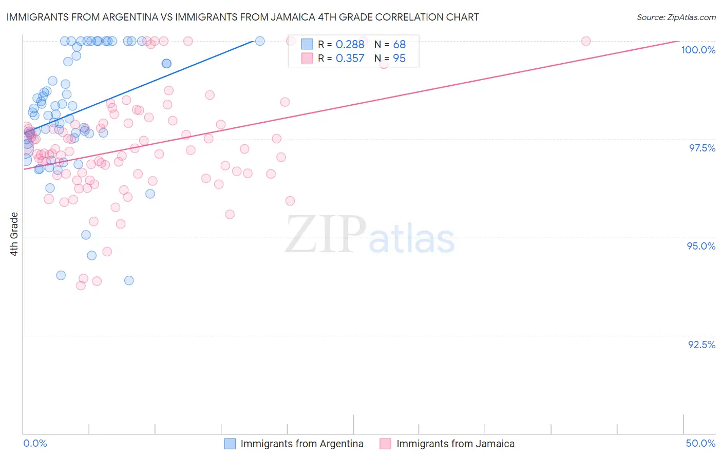 Immigrants from Argentina vs Immigrants from Jamaica 4th Grade