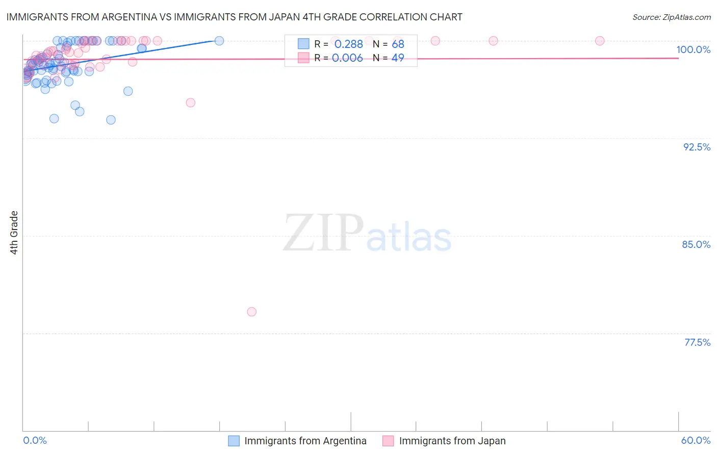 Immigrants from Argentina vs Immigrants from Japan 4th Grade