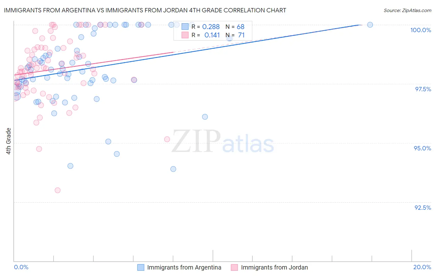Immigrants from Argentina vs Immigrants from Jordan 4th Grade