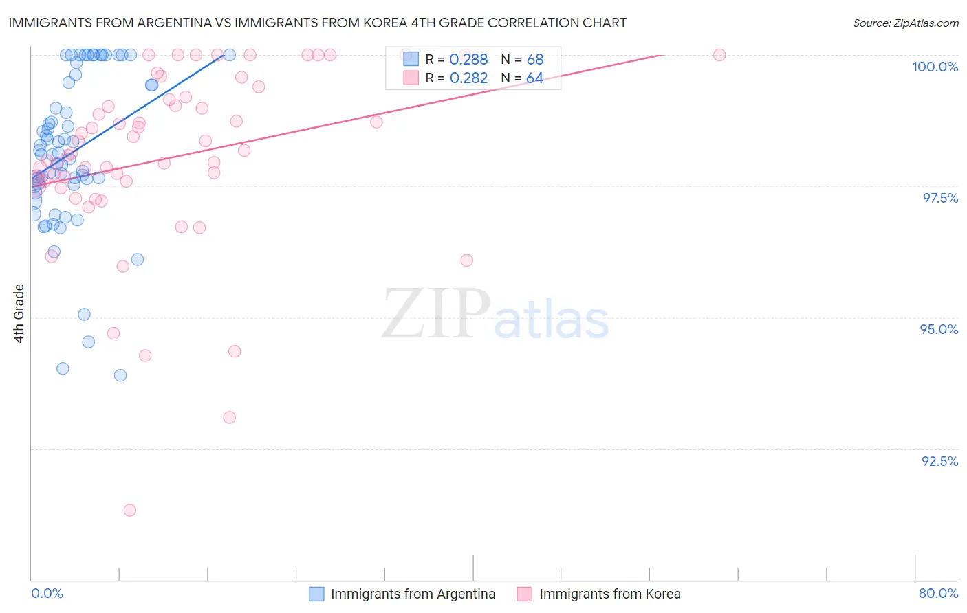 Immigrants from Argentina vs Immigrants from Korea 4th Grade