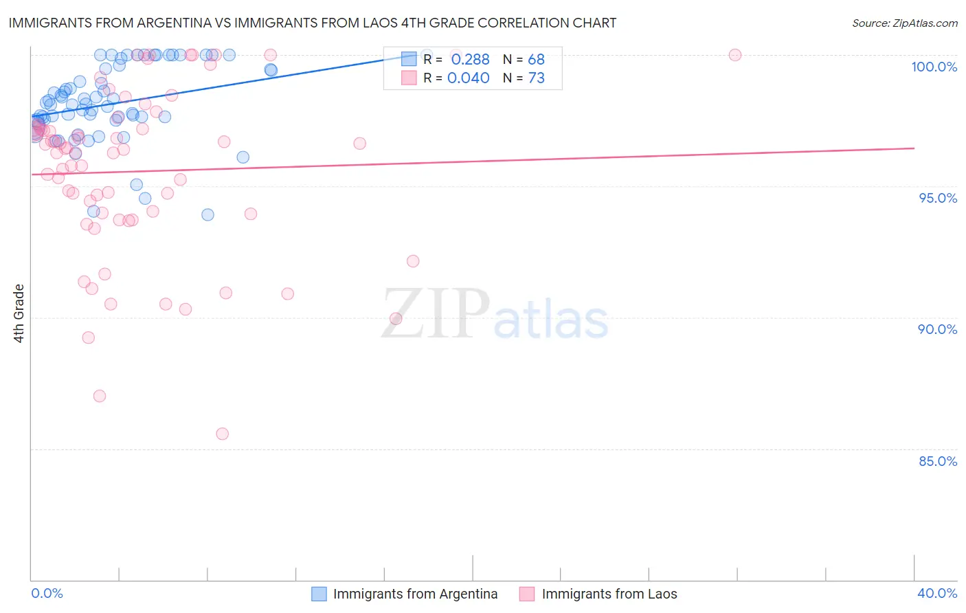 Immigrants from Argentina vs Immigrants from Laos 4th Grade