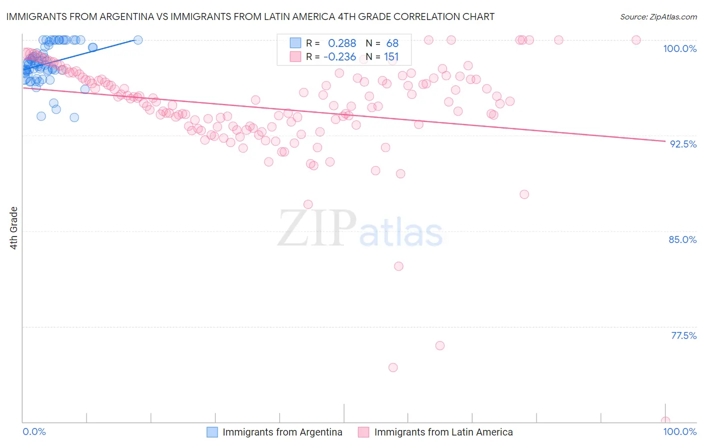 Immigrants from Argentina vs Immigrants from Latin America 4th Grade