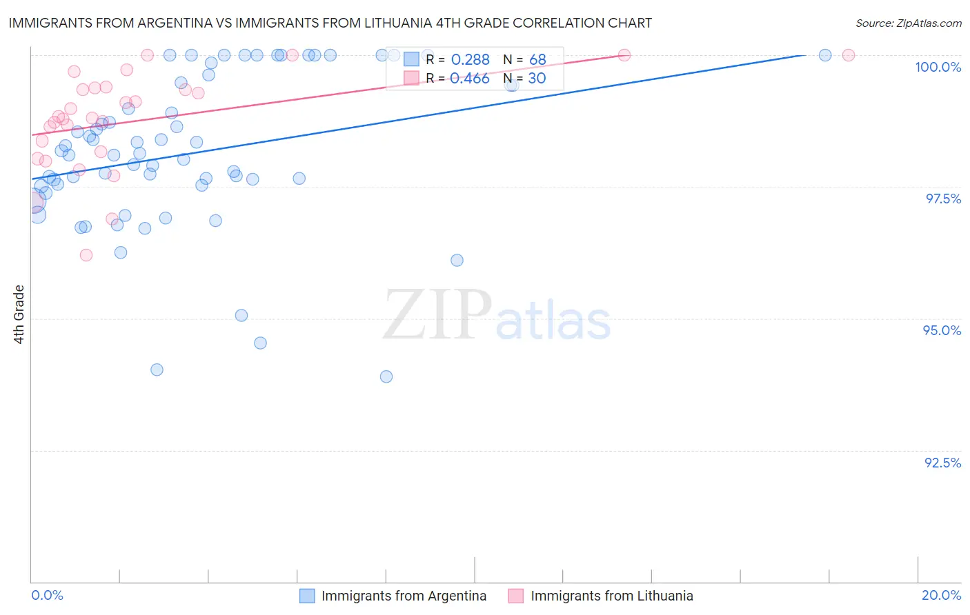 Immigrants from Argentina vs Immigrants from Lithuania 4th Grade